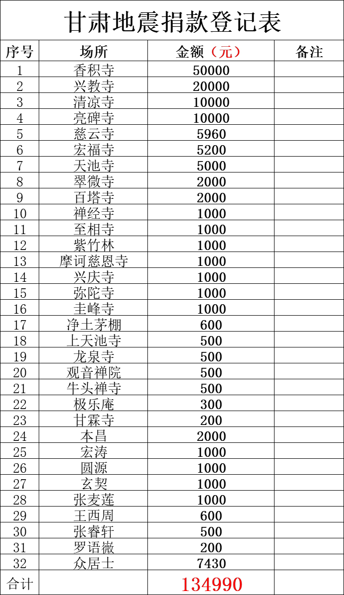 终南山佛教协会为甘肃临夏地震灾区举行祈福超荐法会并募集捐款(图7)